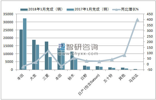 2018年1月印度尼西亚汽车（前十）销量情况