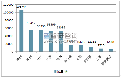 2018年1月份日本汽车分制造商销量前十销量情况