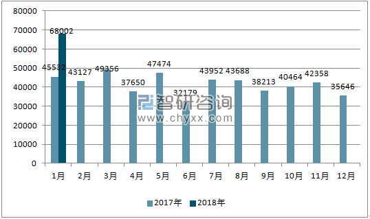 2017、2018年单月马来西亚汽车分车型产量
