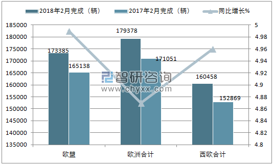 2018年2月月欧洲商用车注册情况