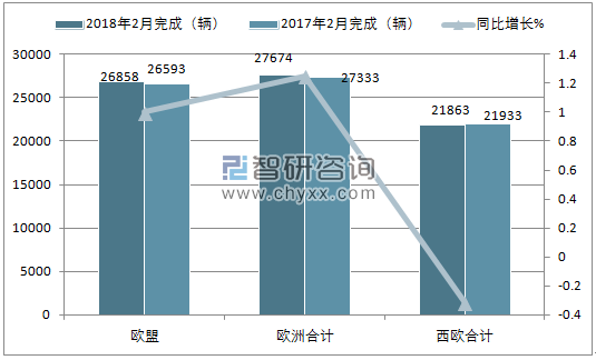 2018年2月欧洲中重型客车注册情况