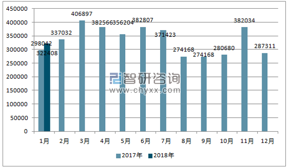 2017、2018年单月韩国汽车分车型产量