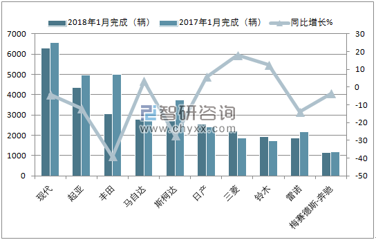 2018年1月以色列轻型车（前十）注册情况