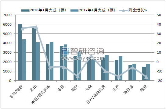 2018年1月加拿大乘用车（前十）销量情况