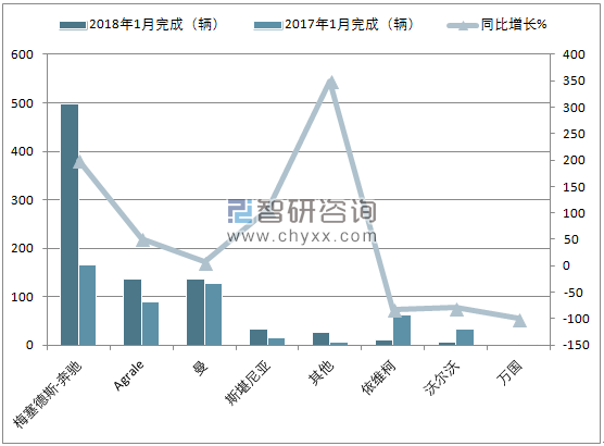 2018年1月巴西客车注册情况