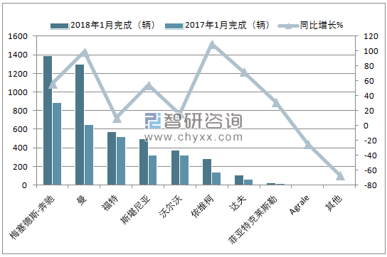 2018年1月巴西货车（前十）注册情况