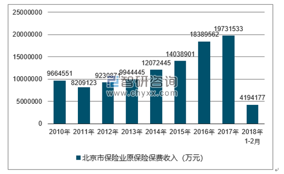 2010-2018年北京市保险业原保险保费收入