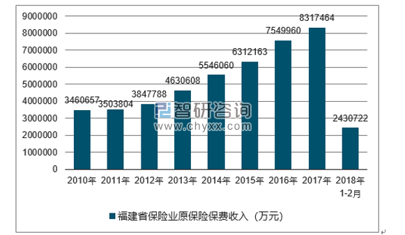 2010-2018年福建省保险业原保险保费收入