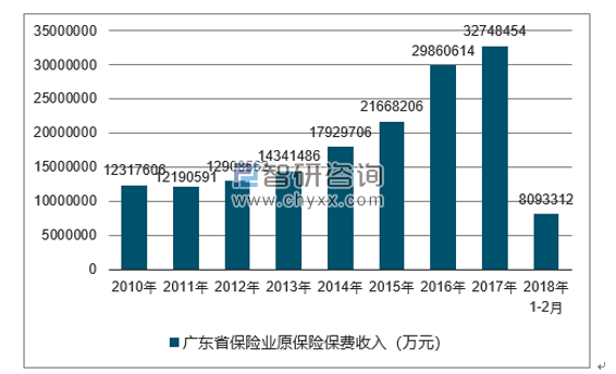 2010-2018年广东省保险业原保险保费收入