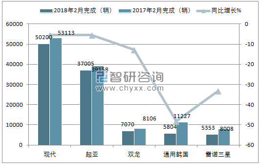 2018年2月韩国汽车销量情况