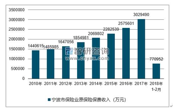 2010-2018年宁波市保险业原保险保费收入