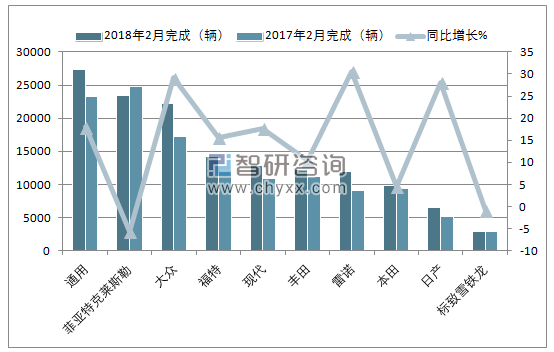 2018年2月巴西汽车（前十）注册情况