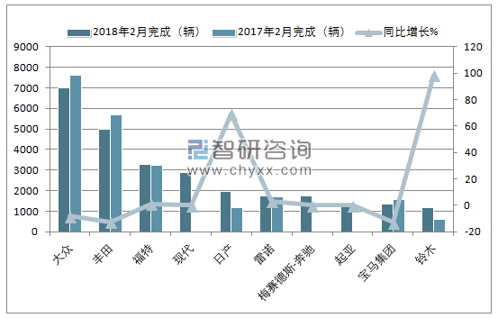  2018年2月南非乘用车（前十）销量情况