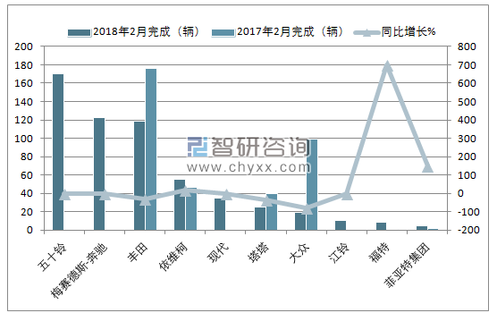  2018年2月南非中型商用车（前十）销量情况