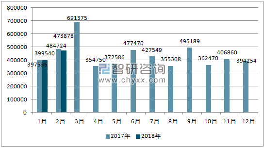 2017、2018年单月日本汽车分车型销量