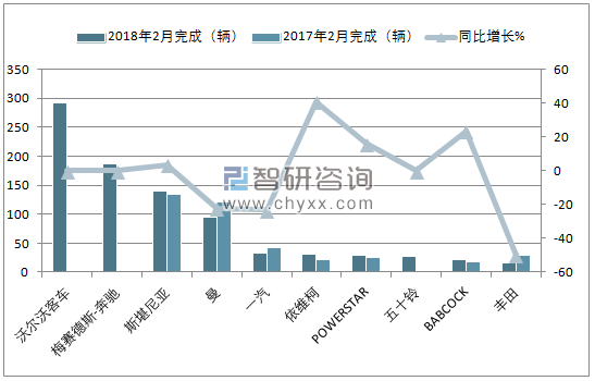 2018年2月南非客车8.5t以上销量情况