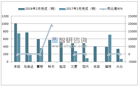  2018年2月新西兰乘用车（前十）销量情况