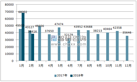 2017、2018年单月马来西亚汽车分车型产量