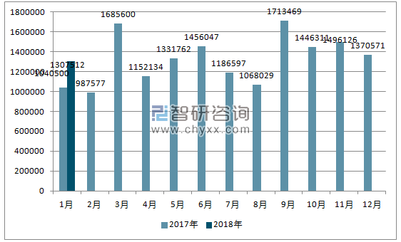 2017、2018年欧洲机动车分车型单月注册量