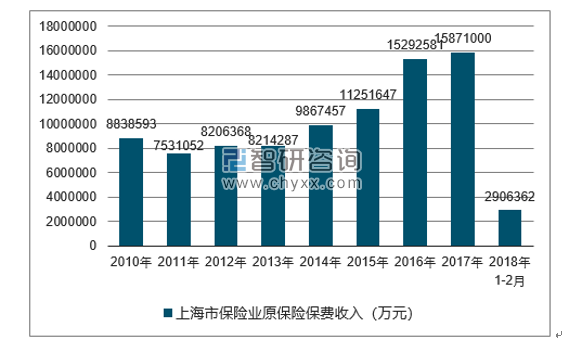 2010-2018年上海市保险业原保险保费收入
