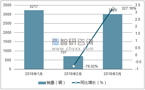 2018年宝沃销量走势