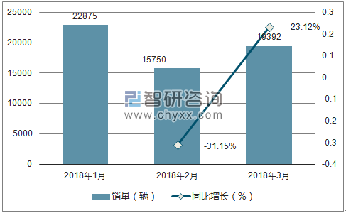 2018年北汽制造销量走势