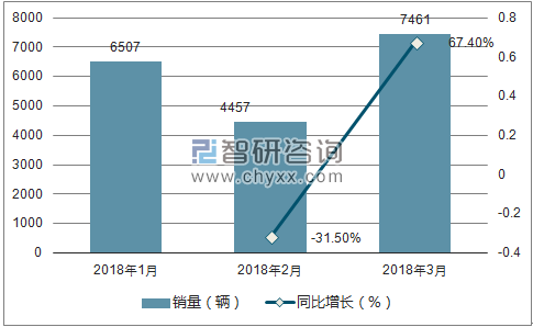 2018年北汽绅宝销量走势