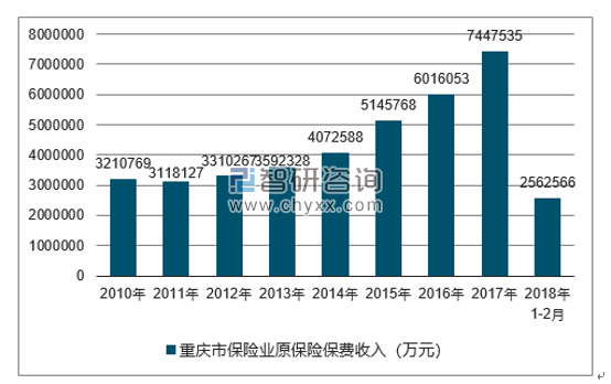 2010-2018年重庆市保险业原保险保费收入