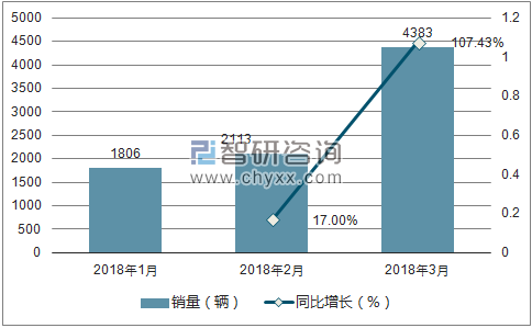 2018年昌河销量走势