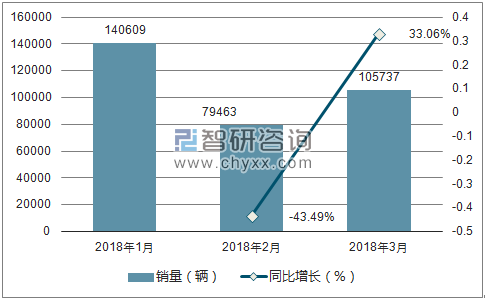 2018年本田销量走势