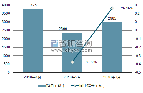 2018年上汽大通MAXUS销量走势