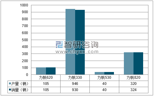 2018年1-3月重庆力帆分品牌产销量结构图