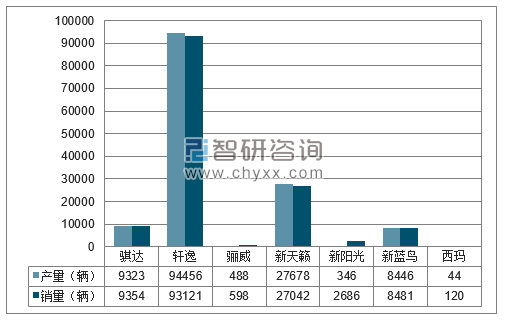 2018年1-3月东风日产分品牌产销量结构图