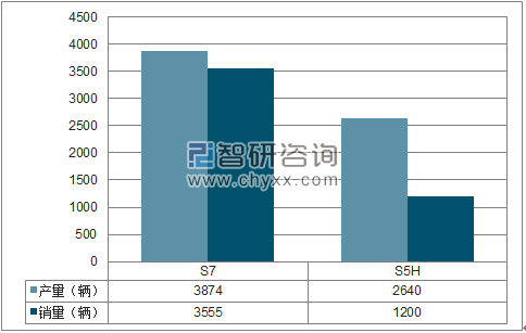 2018年1-3月一汽海马SUV分品牌产销量结构图