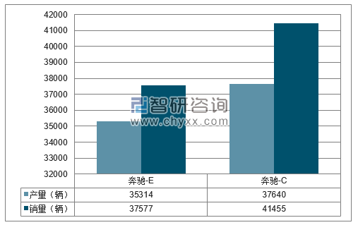 2018年1-3月北京奔驰分品牌产销量结构图