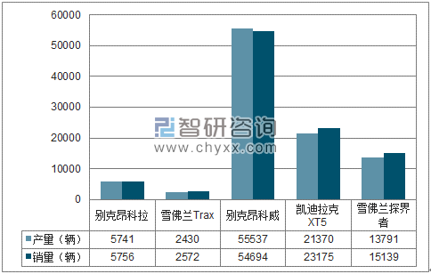 2018年1-3月上汽通用SUV分品牌产销量结构图