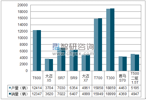 2018年1-3月湖南江南SUV分品牌产销量结构图