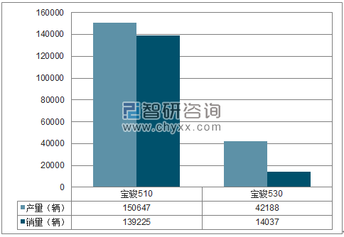 2018年1-3月上汽通用五菱SUV分品牌产销量结构图