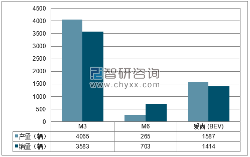 2018年1-3月海马轿车分品牌产销量结构图