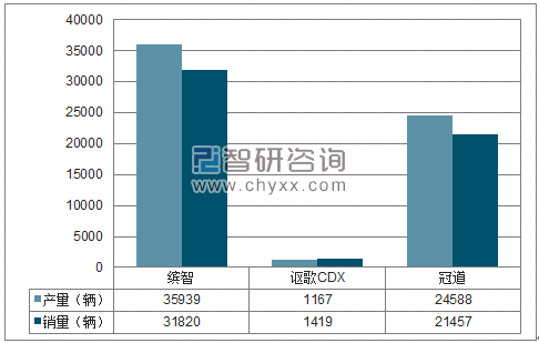 2018年1-3月广汽本田SUV分品牌产销量结构图