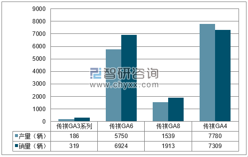 2018年1-3月广汽乘用车分品牌产销量结构图