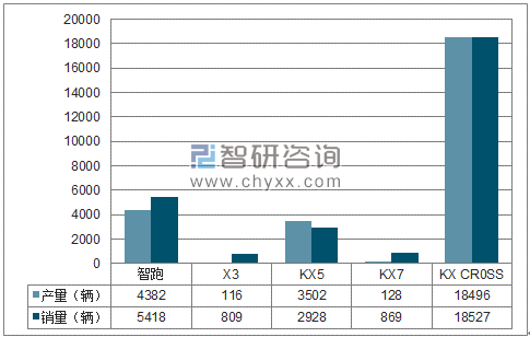 2018年1-3月东风悦达SUV分品牌产销量结构图