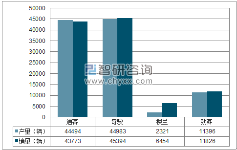 2018年1-3月东风日产SUV分品牌产销量结构图