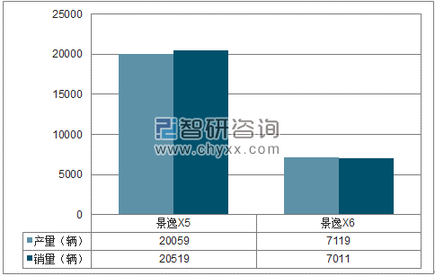 2018年1-3月东风柳汽SUV分品牌产销量结构图