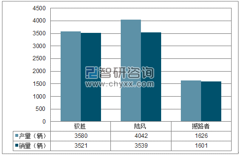 2018年1-3月江铃SUV分品牌产销量结构图