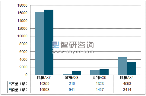 2018年1-3月东风乘用车SUV分品牌产销量结构图