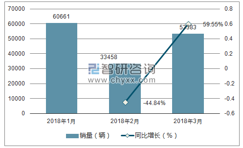 2018年广汽传祺销量走势