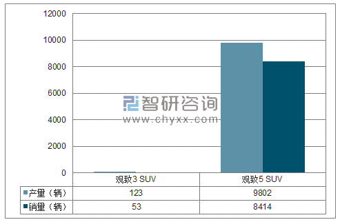 2018年1-3月观致SUV分品牌产销量结构图