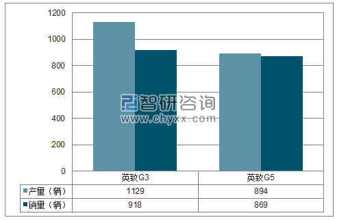 2018年1-3月潍柴汽车SUV分品牌产销量结构图