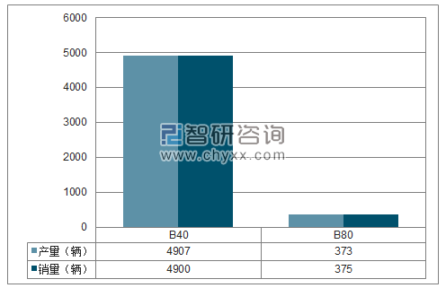 2018年1-3月北汽越野SUV分品牌产销量结构图